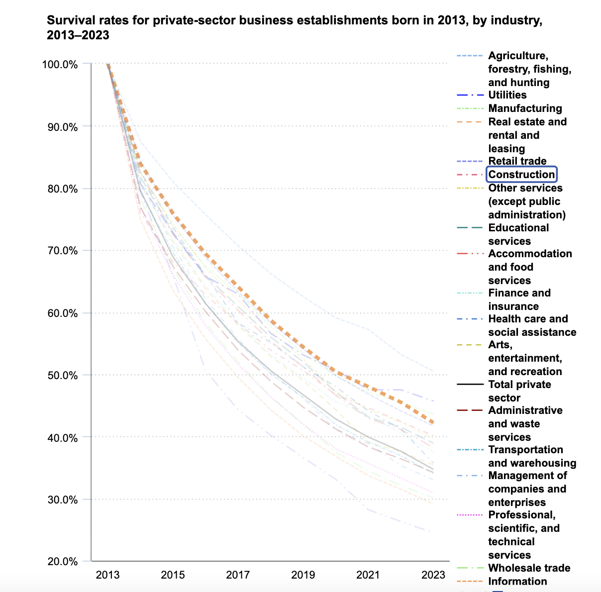 Top 10 Roofing Companies In Buffalo, NY (Updated Reviews & Ratings) 2 Roofing-Company-Longevity-Statistics-Bureau-of-Labor-Statistics